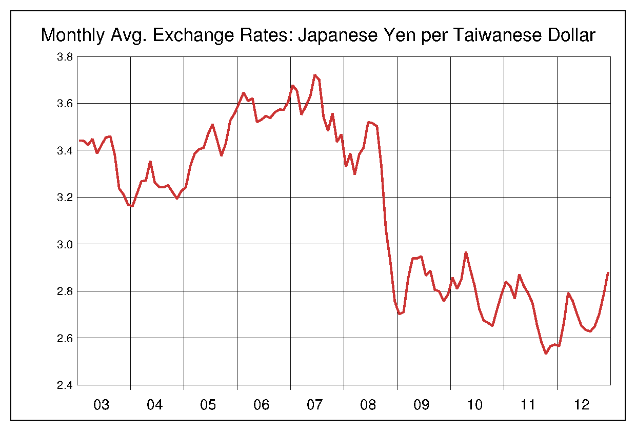2003年から2012年までの台湾ドル/円のヒストリカルチャート